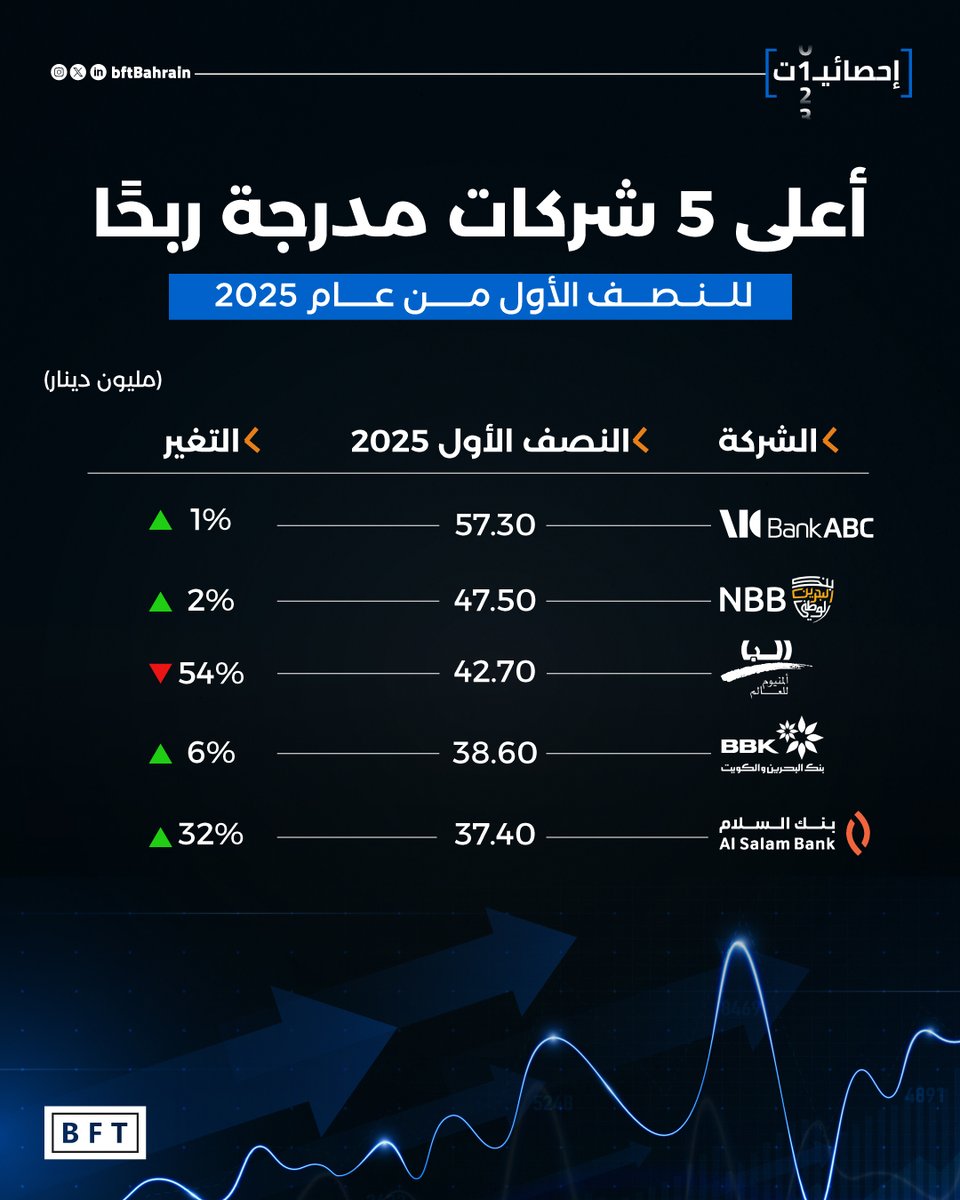 BftBahrain's tweet photo. أعلى 5 شركات مدرجة ربحًا للنصف الأول من عام 2025

#احصائيات
#احصائيات_bft https://t.co/ApvEo2K1Sy
