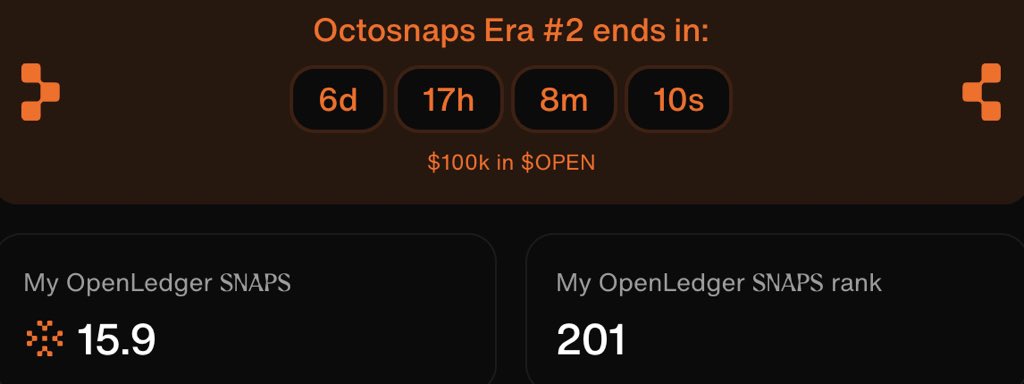 Unique singh (@uniquesingh__) on Twitter photo When this <a href="/OpenledgerHQ/">Openledger</a> snaps era started I was somewhere around rank 350
Six days left and I’m sitting at 201 on <a href="/cookiedotfun/">Cookie DAO 🍪</a>
It’s been a steady climb
My goal was top 100 maybe I’ll hit it in Era 3
For now I’m just pushing each day seeing how far I can go before the clock When this <a href="/OpenledgerHQ/">Openledger</a> snaps era started I was somewhere around rank 350
Six days left and I’m sitting at 201 on <a href="/cookiedotfun/">Cookie DAO 🍪</a>
It’s been a steady climb
My goal was top 100 maybe I’ll hit it in Era 3
For now I’m just pushing each day seeing how far I can go before the clock