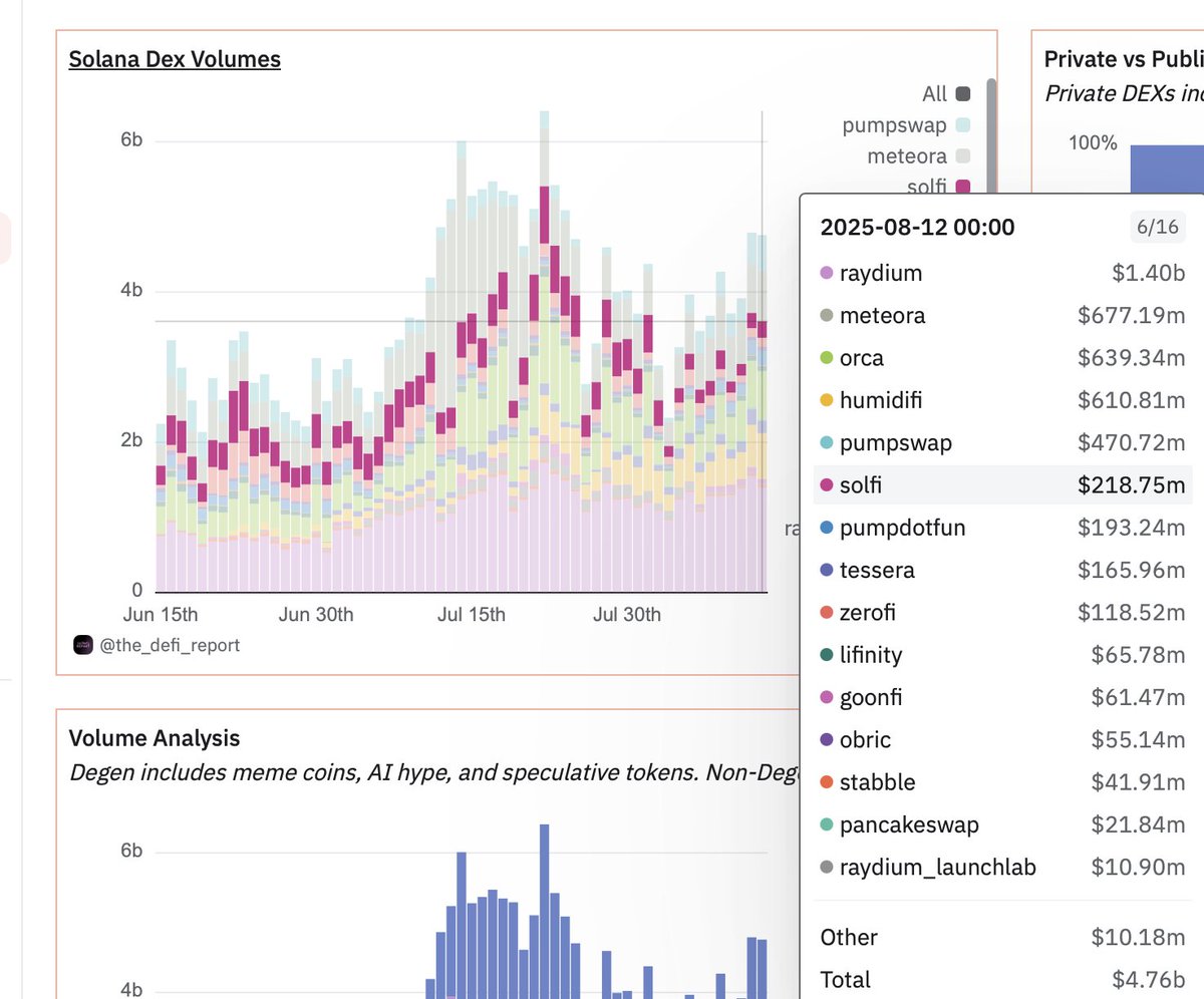 eekeyguyy's tweet image. On Aug 13, prop AMMs handled a bit over a third of all DEX trading. Around 80-85 % of their flow goes through Jupiter, and together they account for more than 55 percent of Jupiter’s volume. 

The main players are Humidifi, SolFi, Tessera, Zerofi, Goonfi and Obric, with more…