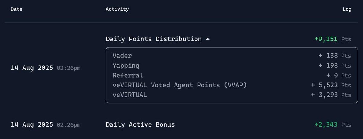 isergei99's tweet photo. DAB IS OUT!

 Vader: +138 pts

 Yapping: +198 pts

 VVAP: +5,522 pts

 veVIRTUAL: +3,293 pts

 Daily Active Bonus: +2,343 pts

Momentum’s real!
 Eyes on tomorrow’s numbers 👀!)
#Web3 #VirtualEconomy #PointsHustle #CryptoCommunity #virgenpoints 
#VaderResearch https://t.co/pnPYGKKA3e