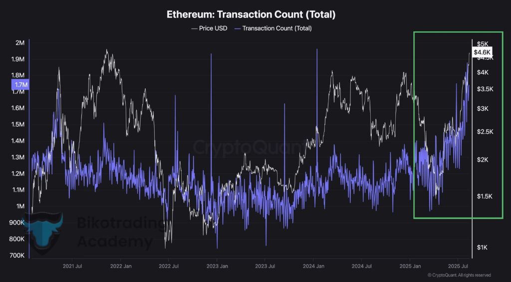 Yuriy_Biko's tweet photo. $ETH transaction volume hitting record highs - network activity at unprecedented levels.
When usage explodes like this, it usually signals something big brewing beneath the surface.
Are we witnessing the early stages of the next major cycle?
#ETH #NetworkActivity https://t.co/F5HuS4CvO6