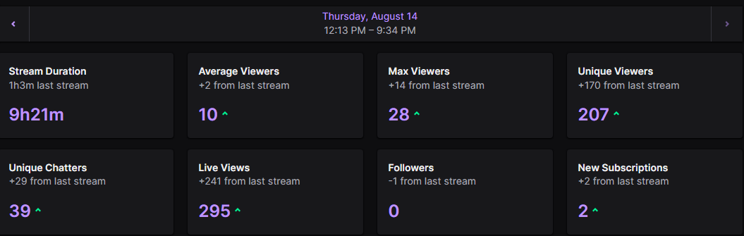 Darmo__TTV's tweet photo. Wow. What a stream. 
9 hours of CS chaos and Peaking for the first time...
Successful day off work💜 https://t.co/VZh2fX7v7Z