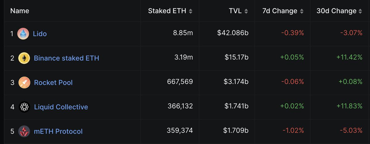 TVL 순위로 본 주요 ETH LSTs — LsETH가 4위에 위치