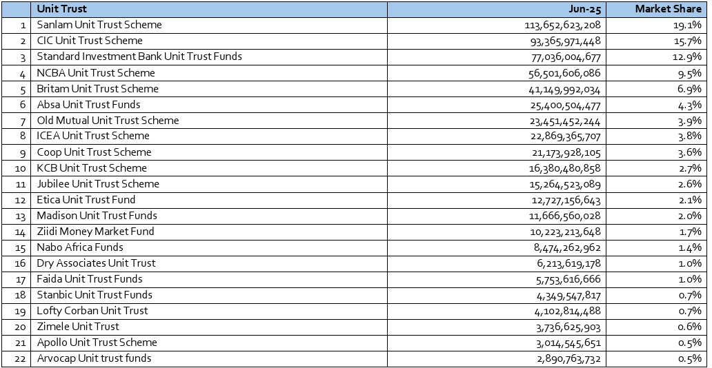 CMAKenya's tweet photo. The CIS report for the period April to June 2025 is out.
💰Assets Under Management stood at Ksh 596.3B —  a 20% jump from Q1 2025.
Below is the list of licensed CIS and their market share. https://t.co/fgKlXjFqBY