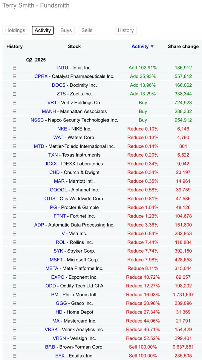 Terry Smith Just Released His Updated Q2 Portfolio 👇 

Do you agree with his buys and sells?