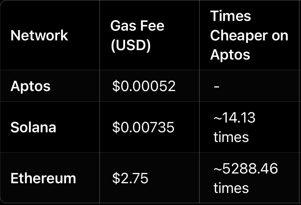I still remember my first USDT transfer on <a href="/Aptos/">Aptos</a>, I had to double-check the explorer because the gas fee looked unreal.
$0.00052. That’s it.

When you see:
• Solana: 14× higher
• Ethereum: 5,288× higher
• Tron: 105× higher

…it’s clear why Aptos is the future of
