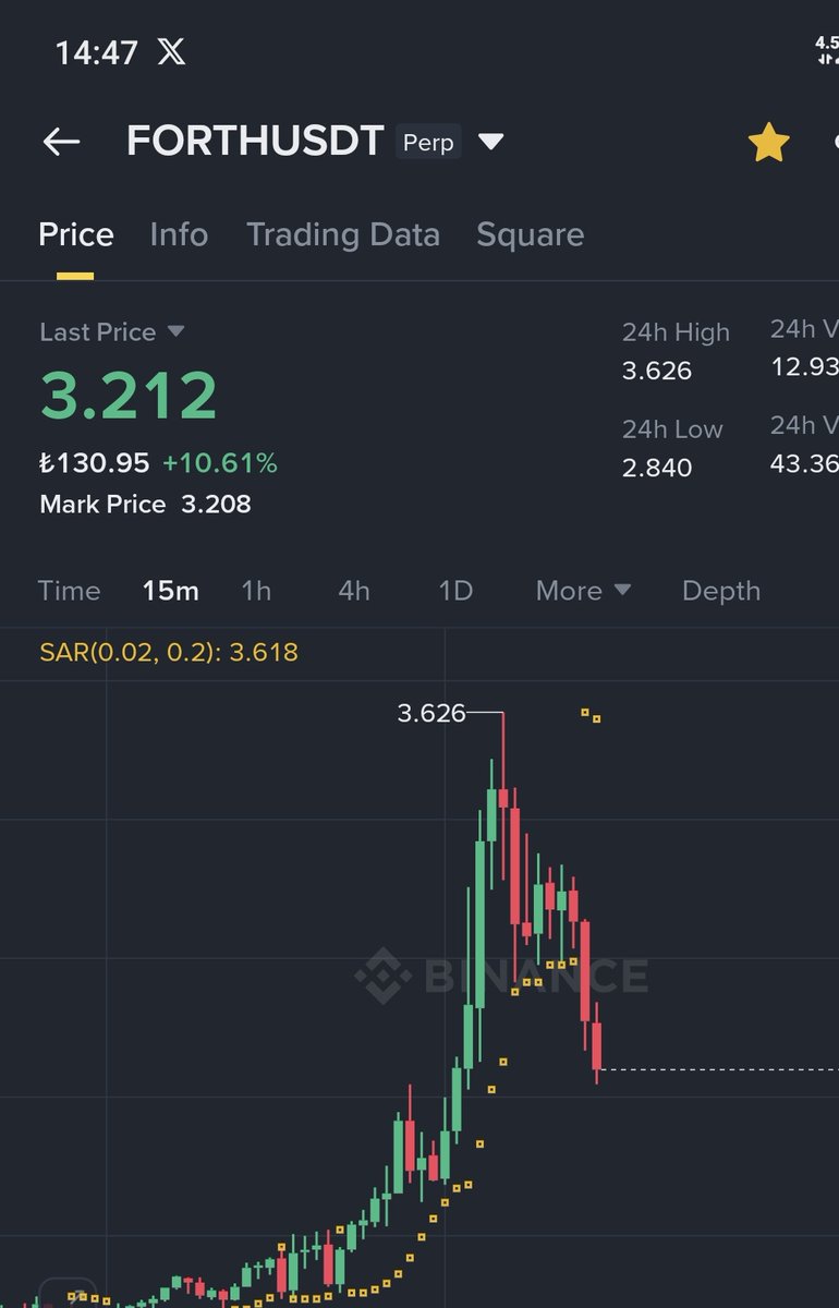 moneyizmm's tweet image. Fuzeleri attikkkkk forth aaaaa
Shorttt fuzesiiii

Ugrastirdi ve yikildi...

#btc #bitcoin 
#forth #forrhusdt