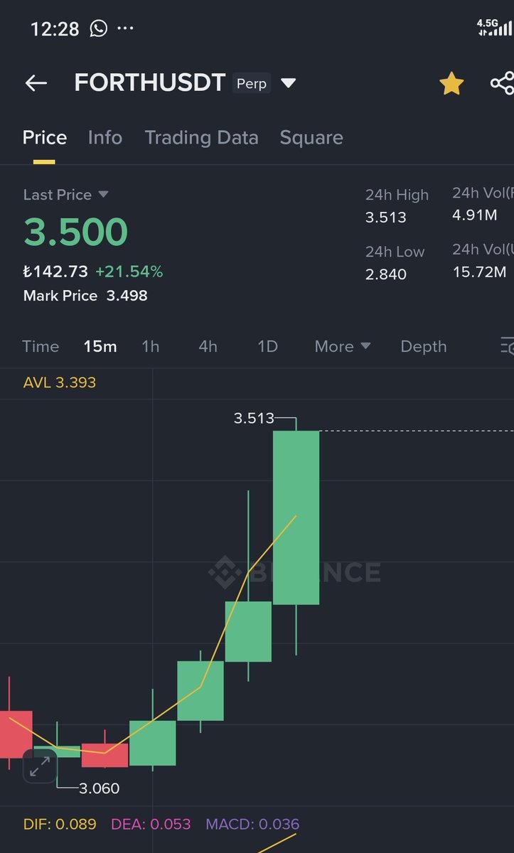 moneyizmm's tweet image. Fuzeleri attikkkkk forth aaaaa
Shorttt fuzesiiii

Ugrastirdi ve yikildi...

#btc #bitcoin 
#forth #forrhusdt