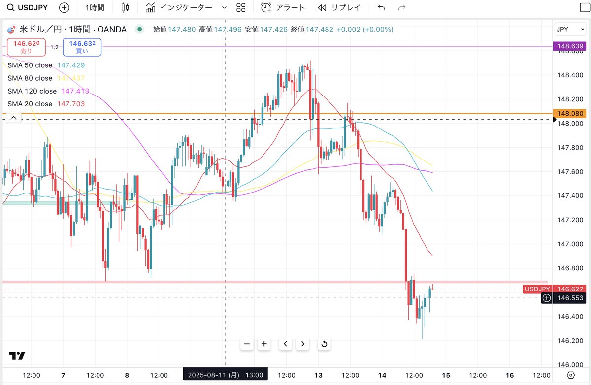 ドル円の1時間チャート。
146.7の安値のラインを下抜けてるのでこのまま下がっていく！と思うのですが
そこでレンジ。
今日の21時半の指標の結果待ちな動きですね。
でもドル円まだ下がる可能性ありますよ？

ということで上がっても売り。下がったらなお売りかなと。