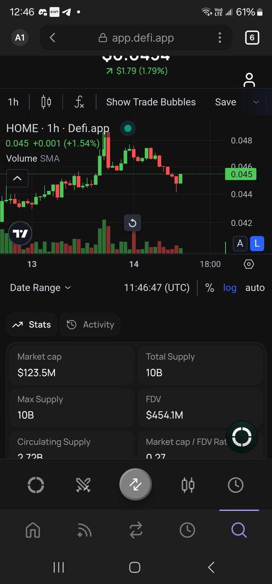 BigTee987's tweet image. $HOME is currently at $123.5M market cap.

Do you think we’ll see $500M before this bull run ends? Feels like it could happen! 🔥📈