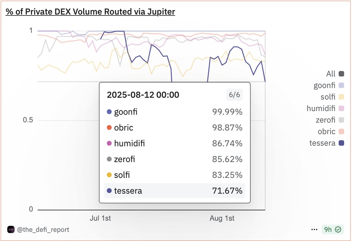 eekeyguyy's tweet image. On Aug 13, prop AMMs handled a bit over a third of all DEX trading. Around 80-85 % of their flow goes through Jupiter, and together they account for more than 55 percent of Jupiter’s volume. 

The main players are Humidifi, SolFi, Tessera, Zerofi, Goonfi and Obric, with more…