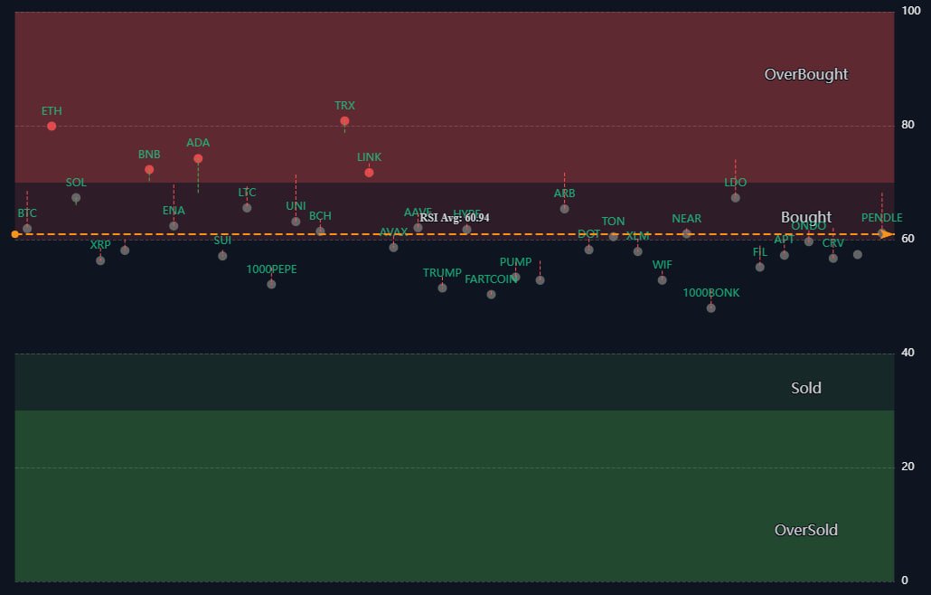 BonTricaMedia's tweet photo. #RSI Chart in 1D
Above 80 = #Overbought
60 to 80 = #Bought
40 to 60 = Neutral / PivotBelow
40 = #Sold / #Oversold
Orange line: #Average RSI of the entire basket โ 60.9
The higher the proportion of symbols above 60, the more sustainable the upward trend
#Altseason #BTC #ETH https://t.co/X6O7pRby8C