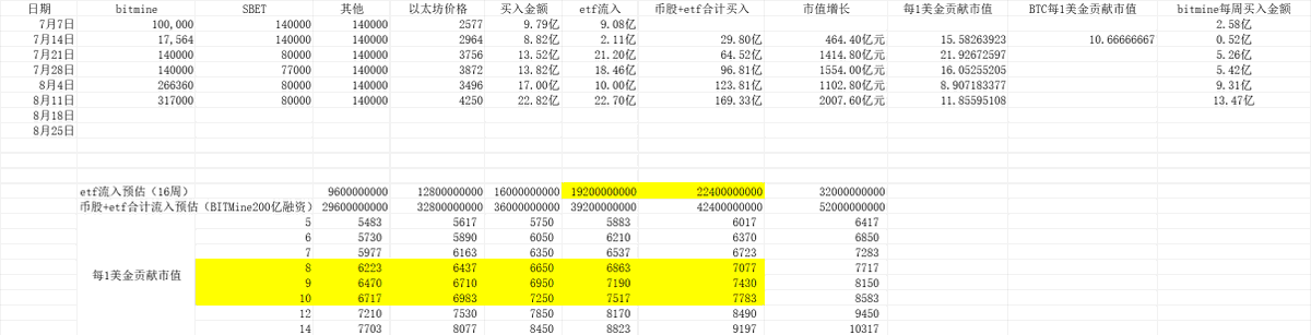 根据场外的资金规模做了个未来16个月ETH的价格预估，200亿BITMINE的ATM和ETF流入（变量），根据BTC的数据测算，每1美金场外资金流入(微策略+etf买入）可以贡献10美金的市值增长，按照目前的买入速度，预估ETH4个月内目标价在7000左右。
