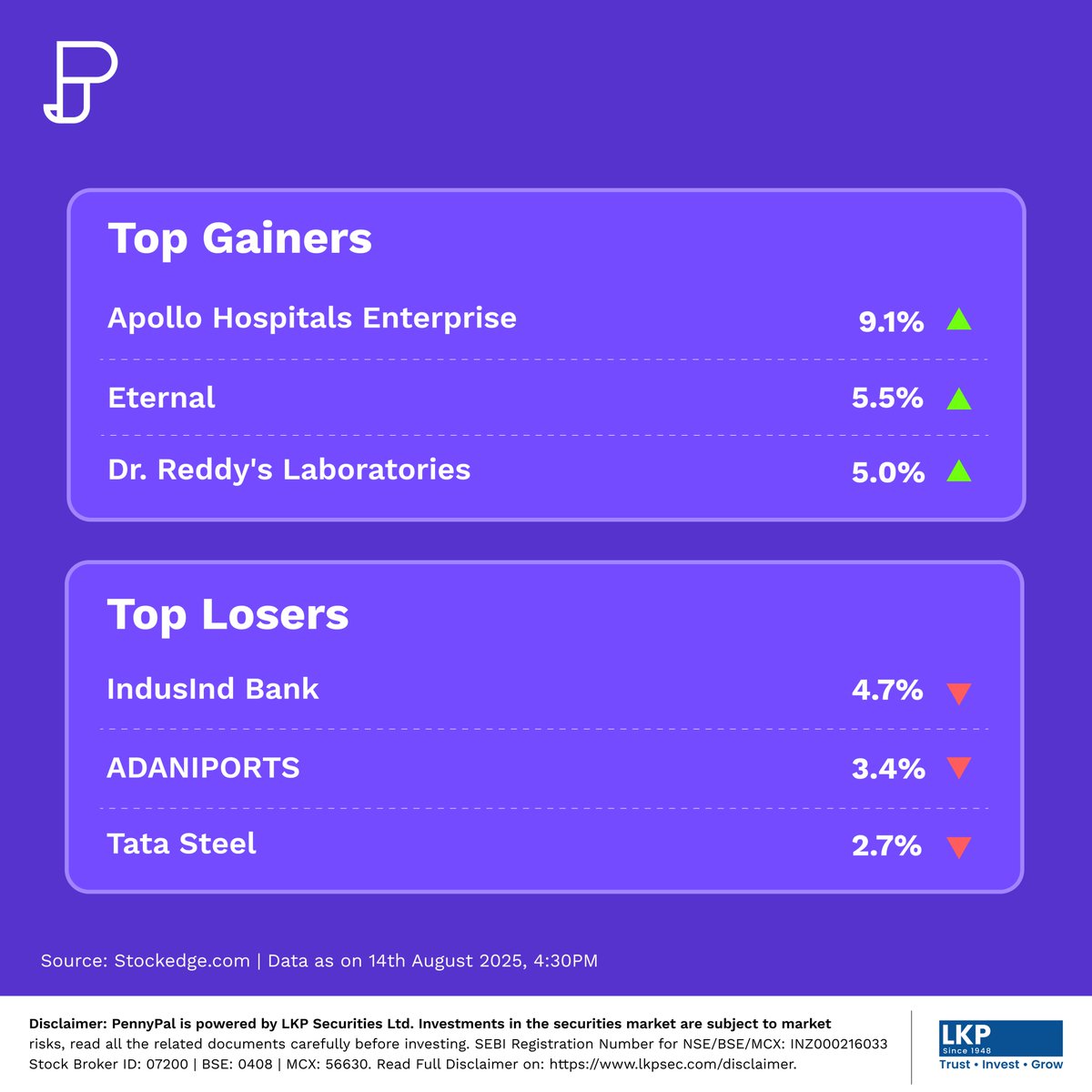 PennyPal_India's tweet image. Here is a Weekly Market Watch !

#pennypal #niftytips #weeklysharemarketwrap #apollohosp #eternal #induslndbank #niftypharma #niftypsubank #CrudeOil #Gold #weeklysharemarketupdates #stockmarkets #commodity #sharemarketindia