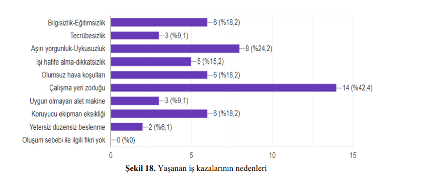 SGK istatistiklerine göre son 15 yılda ormancılıkta yaşanan iş kazası sayısı %1000'den fazla arttı.

Yazıyla yüzde binden fazla.

Yapılan bilimsel bir çalışmaya göre ormancılıkta iş kazalarının en önemli iki nedeni çalışma yeri zorluğu ile aşırı yorgunluk ve uykusuzluk.