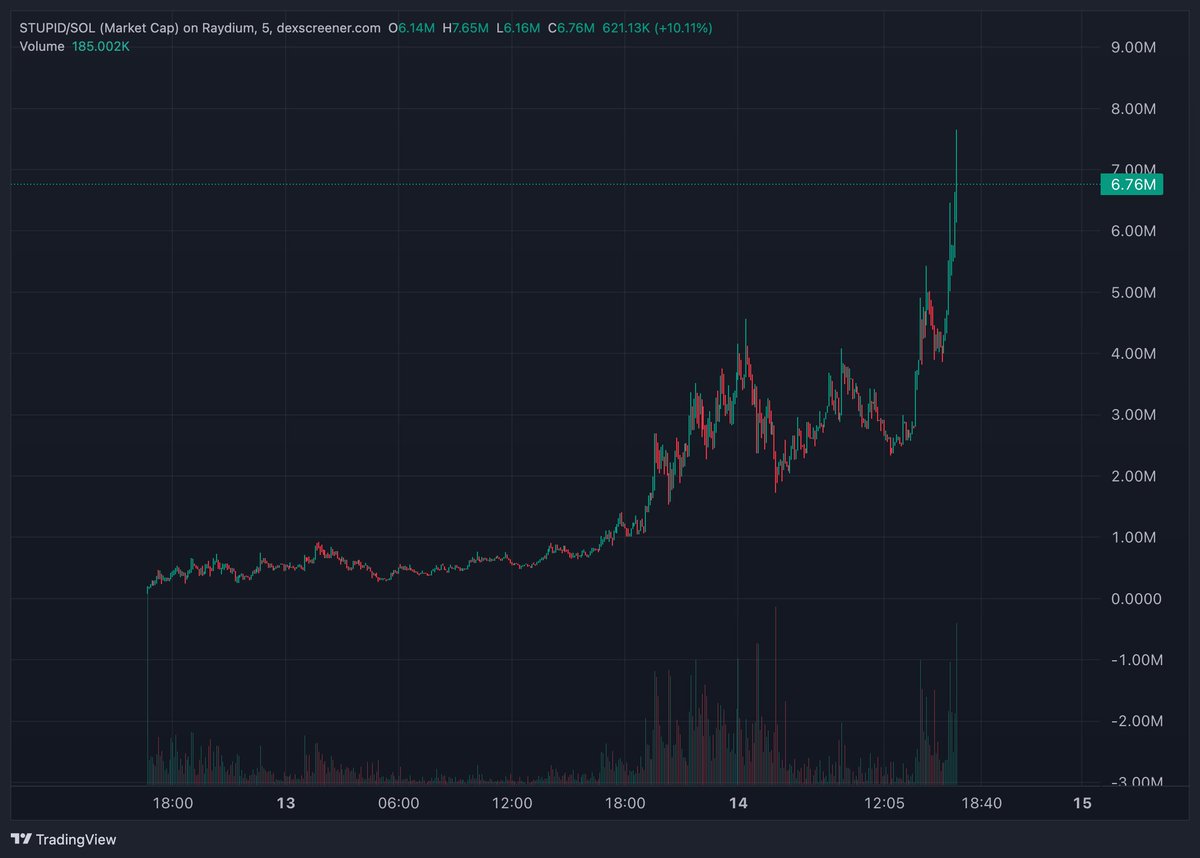 metacaller's tweet photo. @bonkfun volume now starting grow as well, this feels like another #USELESS moment. @theunipcs second most holding is now $STUPID INU, wonder when he notices it.

Useless listings news yesterday triggered fomo for every one to look into @bonkfun tokens, I believe $STUPID inu is one of the best to look into at this time.