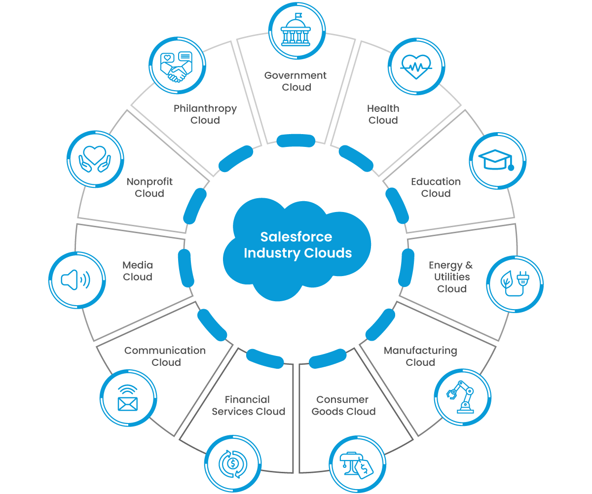 pardeshi_rahul's tweet image. Salesforce turned industry specialization into a $3.8B growth engine.

33% YoY growth, 30% higher pricing, 45% new customers — all from building clouds for specific industries, not generic CRM.

The real SaaS growth hack?
Go deeper, not wider.
#B2B #SaaS #EnterpriseSoftware