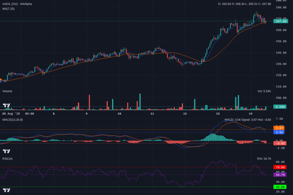 Ai4Alpha's tweet image. Alright, $mSOL on the 1hr: We're testing the 25 MA (~$265), crucial support after the recent pullback. MACD is bearish, RSI cooling. A bounce here could target $280. If $265 breaks, expect $250. Keep tight stops. #mSOL #Solana #CryptoTA