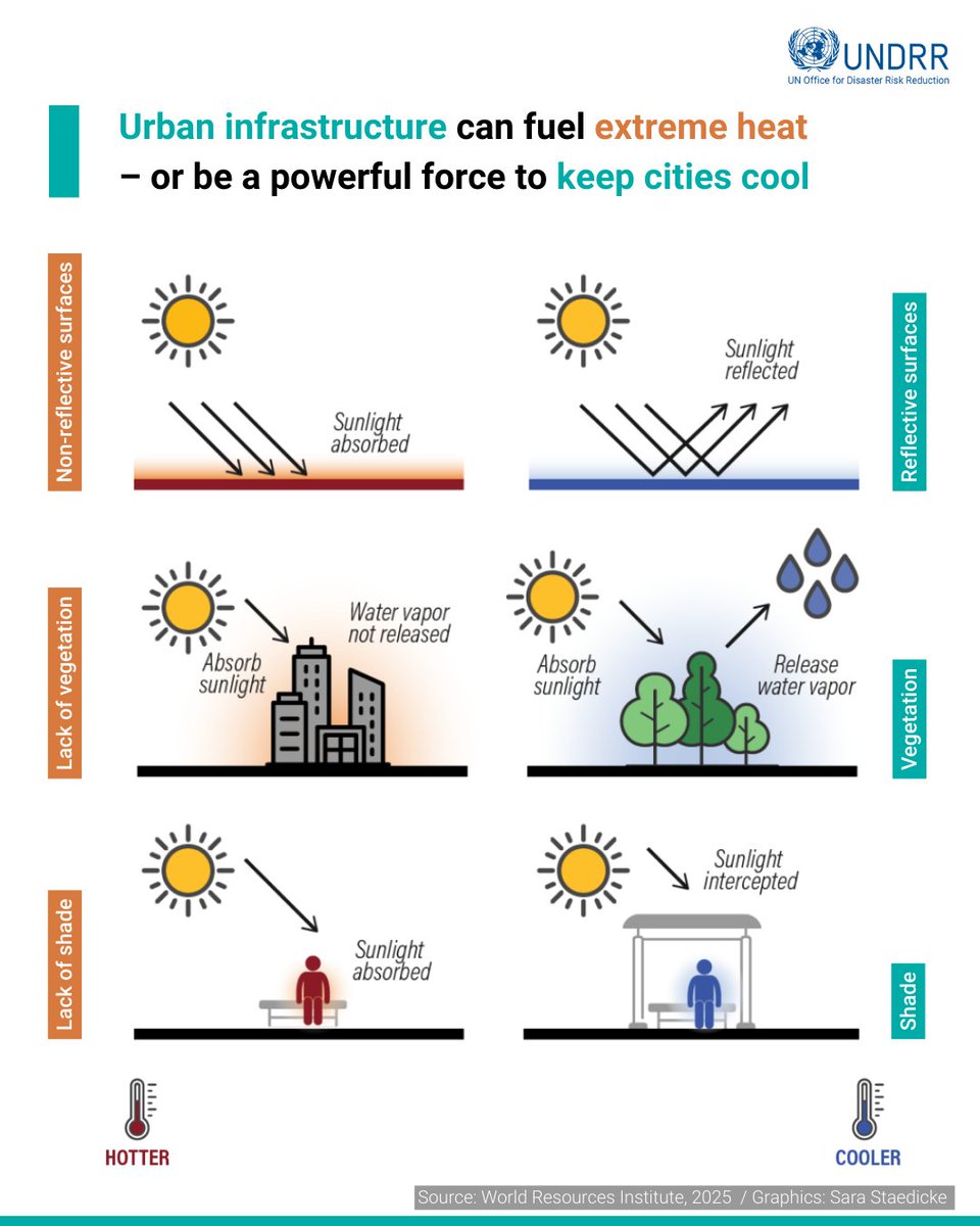 🌆 Many cities are heating twice as fast as the planet. Smarter design can turn sweltering streets into cooler, healthier spaces. 

Explore solutions from 🌳 trees to ☀️ cool roofs
👉 ow.ly/9Fsj50WFfhW #BeatTheHeat