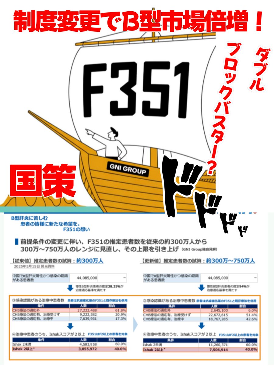 GNI【2Q説明資料】いっきに服用する患者数が倍になるかも！って強気のIRが出ました。従来見込みでブロックバスターなのにその倍かよ。次期ブロックバスター候補F528への思いとかP77の大容量。ちょっと重いって！読めないって！プロセス支援ってのもMASH拡大に追風ニャ！🐱❤ 鼻息荒くなるって！出航！