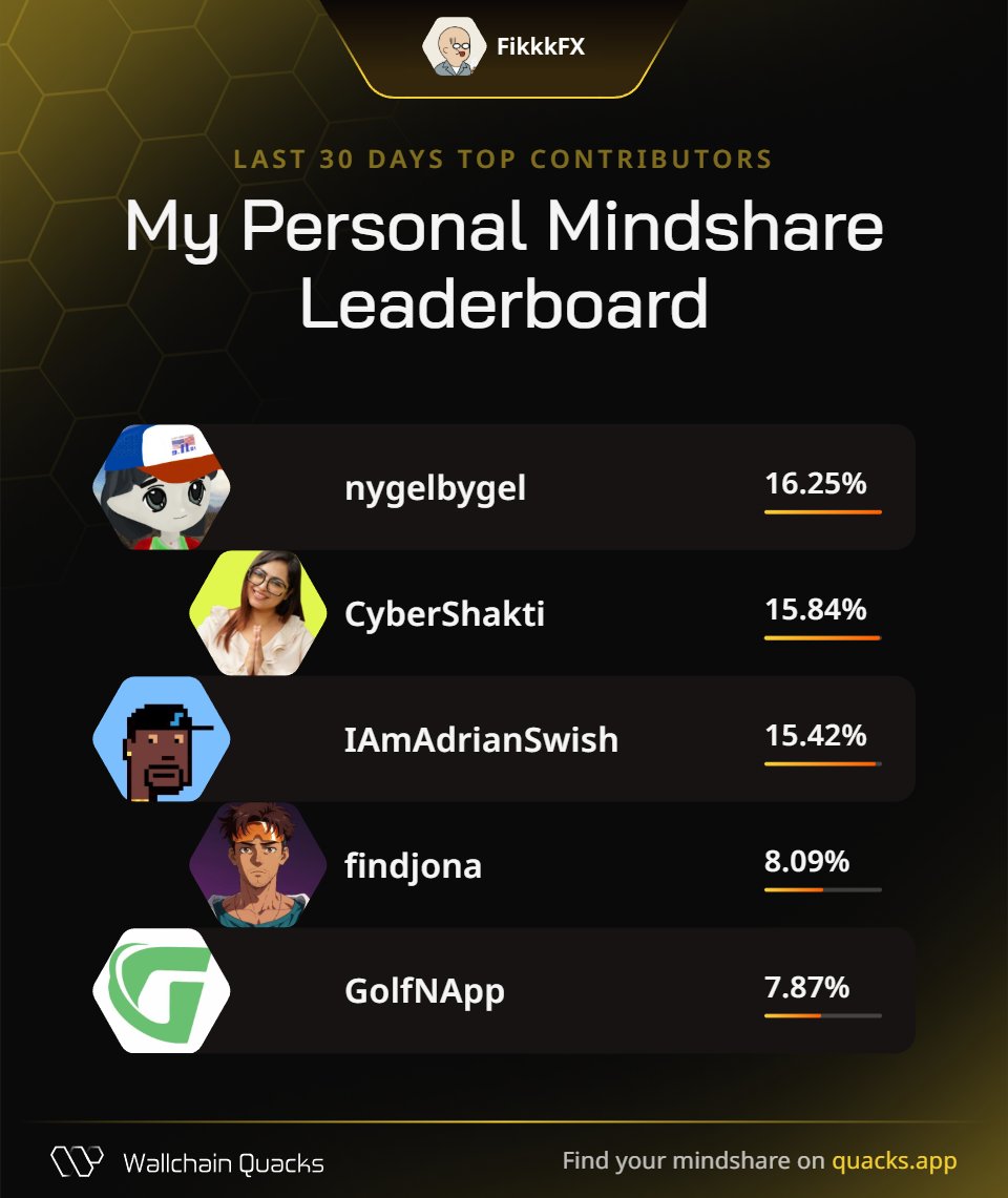 Just launched my Personal Mindshare Leaderboard on <a href="/wallchain_xyz/">Wallchain Quacks</a> 🦆
Massive thanks to everyone driving the most valuable mindshare with me this month:

<a href="/nygelbygel/">nygelbygel.ip ✷</a> – IP warrior
<a href="/CyberShakti/">Cyber Shakti | Poster.Fun ⭐️ Mom of Labubu Coins</a> – Digital realm pathfinder
<a href="/IAmAdrianSwish/">Adrian Swish</a> – Music marketing warrior
<a href="/findjona/">jona | Variant</a> – Game