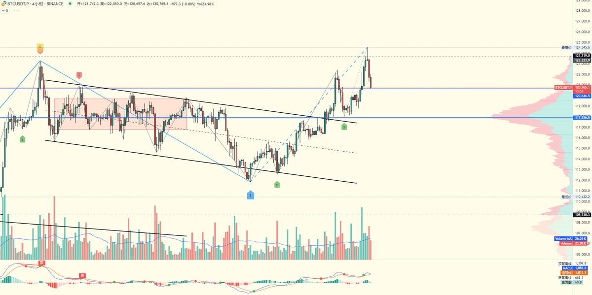 Cryptozhuliu's tweet photo. #BTC 突破通道后如期新高！
新高后快速回踩，看似吓人，但别忘了——高点和低点都在抬高📈
洗一洗多头筹码，才能更有力拉升。
关注支撑位：120,500
若守住，还有机会继续冲击更高目标。
 提醒：短线波动加剧，控制仓位+留意假突破风险。

你觉得这波能冲破历史高点吗？

#Bitcoin #BTC #加密货币 https://t.co/efDoEiRexn