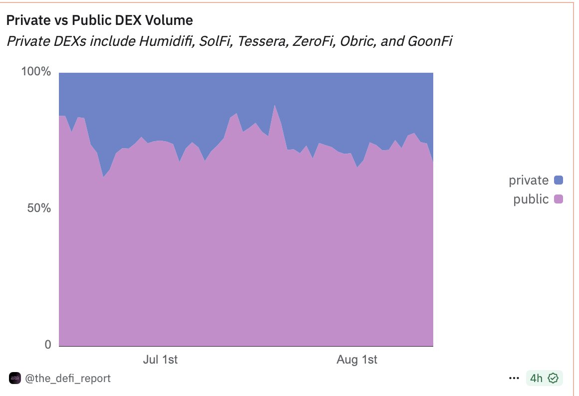 eekeyguyy's tweet image. On Aug 13, prop AMMs handled a bit over a third of all DEX trading. Around 80-85 % of their flow goes through Jupiter, and together they account for more than 55 percent of Jupiter’s volume. 

The main players are Humidifi, SolFi, Tessera, Zerofi, Goonfi and Obric, with more…
