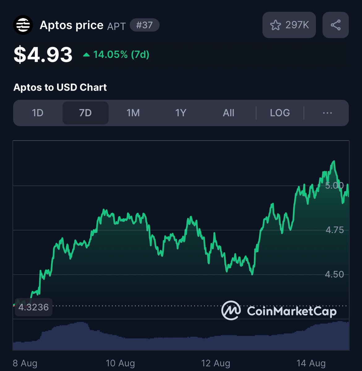 In just 7 days, $APT is up 14%, reclaiming that sweet $5 mark.

From $4.32 to nearly $5.1, momentum is clearly building.

Question is: are we gearing up for $6 next, or cooling off for a bit? 👀

What’s your take on <a href="/Aptos/">Aptos</a>?