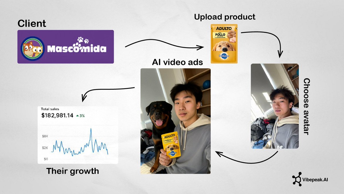 🚀 How Mascomida made $182,981 with AI ads

1 weekend. Few clicks on Vibepeak.
→ $182,981 sales
→ Videos from $2
No filming. No creators. No editors.
📸 Upload photo
🧑 Pick avatar
🎬 Get sales-ready video

💥 Follow me, comment “Credits” &amp; I’ll DM you 10 free credits to try it
