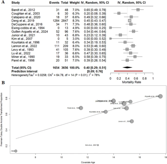 Neurocritical Care (@neurocritcarej) on Twitter photo Mortezaei et al: Pediatric Head Gunshot Wounds, Clinical, Radiological, and Laboratory Findings: A Comprehensive Systematic Review and Meta-Analysis of 4012 Patients
Link: link.springer.com/article/10.100…
<a href="/neurocritical/">Neurocritical Care Society</a> #neurocritcare Mortezaei et al: Pediatric Head Gunshot Wounds, Clinical, Radiological, and Laboratory Findings: A Comprehensive Systematic Review and Meta-Analysis of 4012 Patients
Link: link.springer.com/article/10.100…
<a href="/neurocritical/">Neurocritical Care Society</a> #neurocritcare