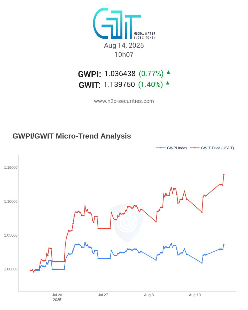 📊 Latest GWPI/GWIT Micro-Trend Analysis click &lt;a href="h2o-platform.com/gwit-gwpi-repo…"&gt;here&lt;/a&gt; to view our previous detail report
#MarketUpdate #Trading
