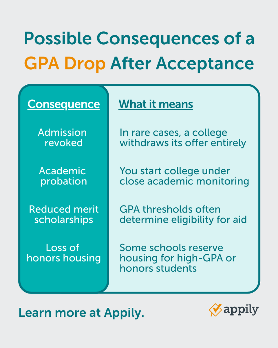 AppilyCom's tweet image. Did you know there are possible consequences of a GPA drop after a college acceptance? Visit Appily to learn more. 
#GPA #CollegeAcceptance #StudentAdvice #HighSchoolSenior