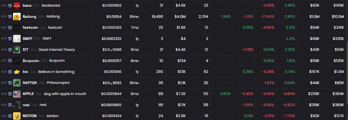 legendtrade000's tweet photo. Alın size amme hizmeti
Bu projelerden tuttuklarınız olabilir, onların dışında olanları inceleyebilirsiniz.
Görseldeki listede olanların çoğuna yeniden ekledim.
Bazıları kar verdi zaten, bazılarını sepette paylaşmıştım...
Önceki sepetlerle birleştirip bir sepet yapın, SOL yukarıya giderse büyük kazandırır bunlar.
Riski de unutmayın, yüksek m.cap'lere daha fazla sermaye (örneğin $1M üstü) , düşük m.cap olanlara daha az sermaye ...
Aşağıdaki 2 sepet videosuyla birleştirip ona göre sepetinizi yapabilirsiniz ...
Not : aramada aynı isimde birçok proje çıkabilir, görseldeki projeleri bulmak için, m.cap ve fiyata bakın aynıysa aynıdır proje.
1. Sepet Videosu : https://t.co/1pWveoGolR
2. Sepet Videosu : https://t.co/ni9QtIAYLl