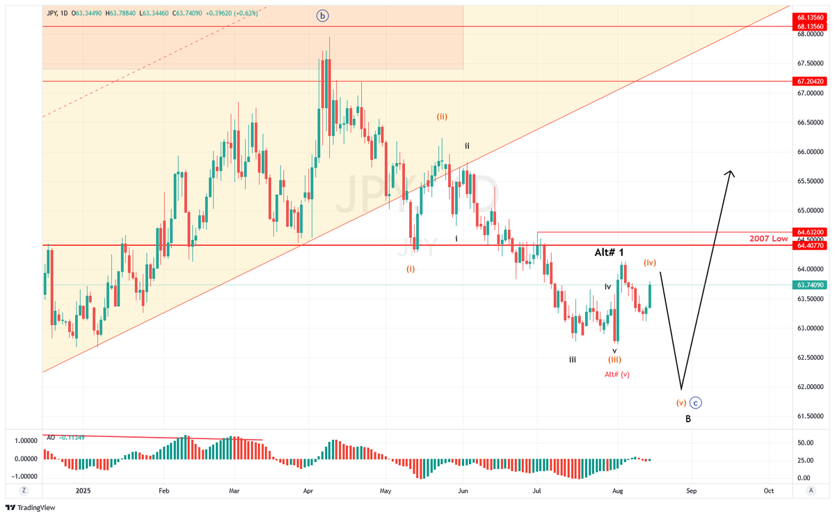 The #Yen aka $JPY is catching a bid for the 2nd day in a row, much thanks to #Bessent rather than on own merits. So will it last this time or end in yet another disappointment?

Who knows, it looks promising though, as a continuation of Friday/Monday strong move from the bottom.