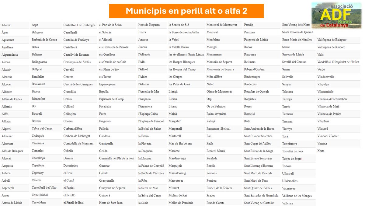 Persisteix el perill d'#incendis molt alt/alfa 3 a municipis de Terres de l'Ebre i sud de Lleida. 

Per avui temperatures bastant similars a ahir, amb augment a comarques gironines. Humitats baixes a la meitat oest amb vent variable. La marinada entrarà tard.

#ADF #ADFcat #iiff