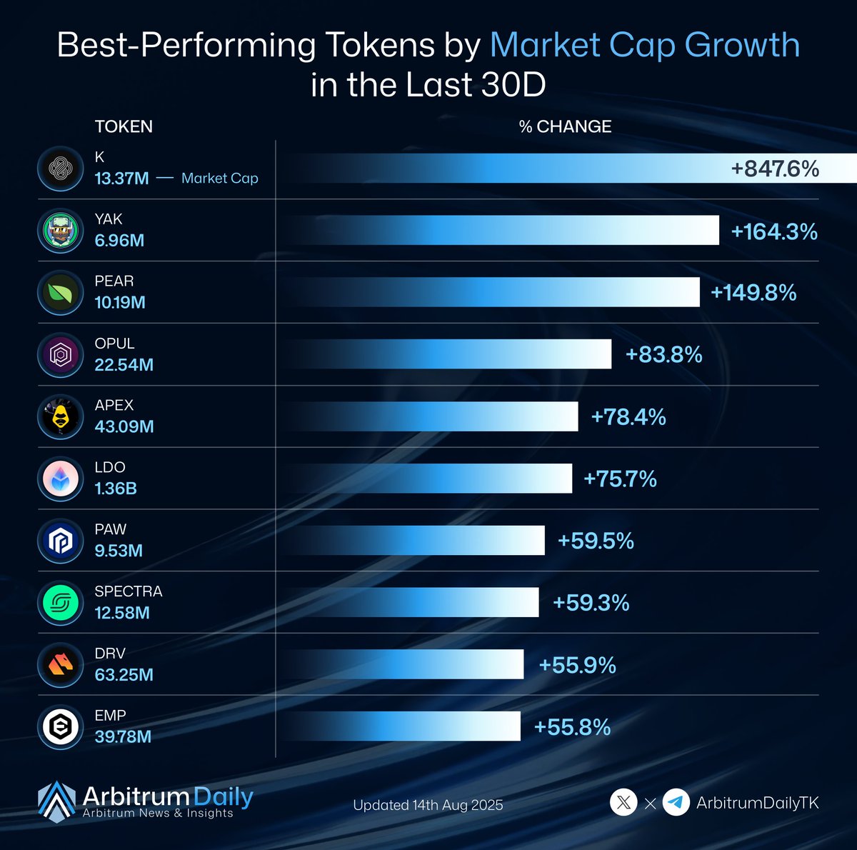 Arbitrum Daily (๐,๐งก) (@arbitrumdailytk) on Twitter photo ๐ Best-Performing Tokens by Market Cap Growth in the Last 30 Days
Here are the biggest gainers on Arbitrum over the past month ๐
โ K โ +847.6% | $13.37M
โโณ <a href="/KintoXYZ/">Kinto</a>
โก YAK โ +164.3% | $6.96M
โโณ <a href="/yieldyak_/">Yield Yak ๐ ๐ฅ</a>
โข PEAR โ +149.8% | $10.19M
โโณ <a href="/pear_protocol/">Pear Protocol ๐</a>
โฃ OPUL โ +83.8% | ๐ Best-Performing Tokens by Market Cap Growth in the Last 30 Days
Here are the biggest gainers on Arbitrum over the past month ๐
โ K โ +847.6% | $13.37M
โโณ <a href="/KintoXYZ/">Kinto</a>
โก YAK โ +164.3% | $6.96M
โโณ <a href="/yieldyak_/">Yield Yak ๐ ๐ฅ</a>
โข PEAR โ +149.8% | $10.19M
โโณ <a href="/pear_protocol/">Pear Protocol ๐</a>
โฃ OPUL โ +83.8% |