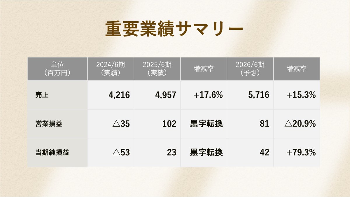satoshi_amanuma's tweet photo. 【初の黒字化達成／2025年6月期通期決算のご報告】
本日、エアークローゼットの第4四半期及び通期決算発表をさせていただきました。また、先ほど18時より私から直接説明をさせていただく決算説明会を開催させていただきました。
ご参加いただいた皆さま、誠にありがとうございます。  

■主なポイント
１．営業損益の大幅改善と共に、全社として創業来初の当期純損益の黒字化達成
 　→創業来、次の成長のスタートラインと定めていた黒字化を実現しました。ファッションレンタル事業は本当に黒字化できるのかという問いをいただくことが多かったですが、実際にお示しすることができました。次は、ファッションレンタル事業を世の中の「あたりまえ」に出来ることを示していきたいです。
２．循環型物流のさらなる進化
 　→25年9月には、千葉・流山の新倉庫への移転も完了予定で、さらに進化してまいります。
３．さらなる成長に向けた取り組み実施
 　→オケージョンのレンタルサービス等の拡大に加え、創業期からその実現を見据えていたメンズ領域への展開を発表。  

■主な経営指標
売上高：4,957百万円（YoY+17.6%）
営業損益：102百万円（前期△35百万円からの黒字転換）
調整後EBITDA：1,028 百万円（YoY+34.8%）
限界利益：2,731百万円（YoY+14.1%） 

“新しい消費文化を創る”というミッションは、短期で完結するものではありません。
私たちはこれからも、未来を見据えて、着実に改善を重ねていきます。

応援してくださる株主の皆さま、関係者の皆さまへ、心より感謝申し上げます。
そしてこれからも、エアークローゼットの進化にぜひご期待ください。

誠にありがとうございます。
