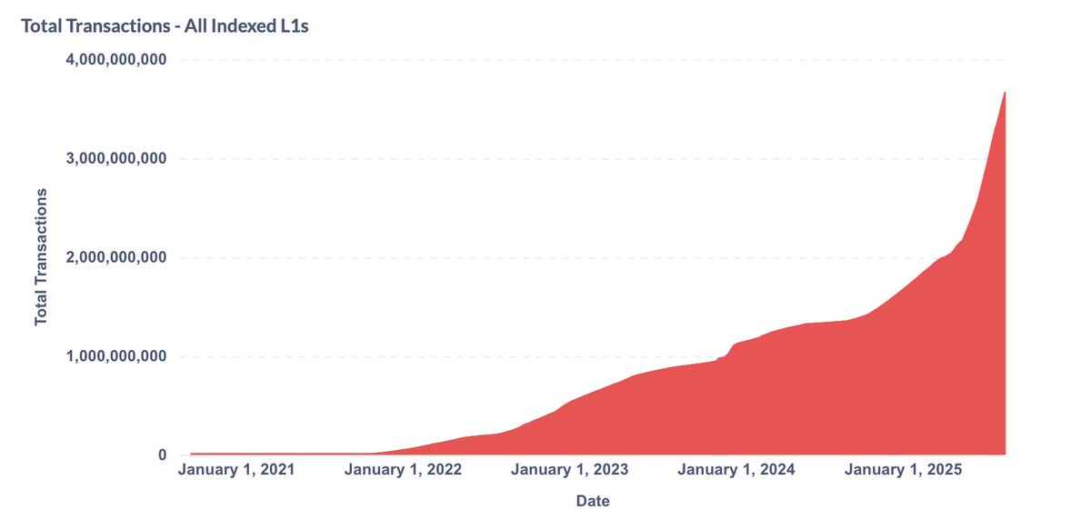 Ahnor_Block's tweet image. Avalanche isn’t slowing down - it’s accelerating!

Growth year on year
- Transactions: 1.4B → 3.7B (+164%)
- Addresses: 25M → 50M (+100%)
- TVL: $850M → $2B (+135%)
- Daily DEX Volume: ~$100M → $400M (+300%)

80+ L1s building. C-Chain activity rising

Up and to the right 🔺