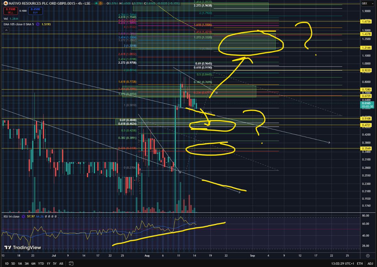 This guy is looking to scare folk. reality is this chart says #ntvo is testing this  resistance from Feb 25 and holding at the mo. RSI is also coming to a point where is it crosses it will continue down. 

DYOR but if holds this line will return to my next target of 1.21 to 1.43