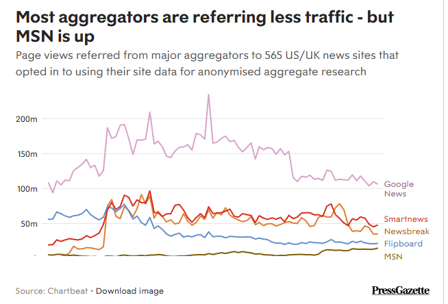Chartbeat data based on 565 sites since 2019 -> Publisher traffic sources: Google steady but social and direct referrals are down

"New data from Chartbeat suggests that “search” as a source of total traffic to major news publishers has remained stable over the last year. But