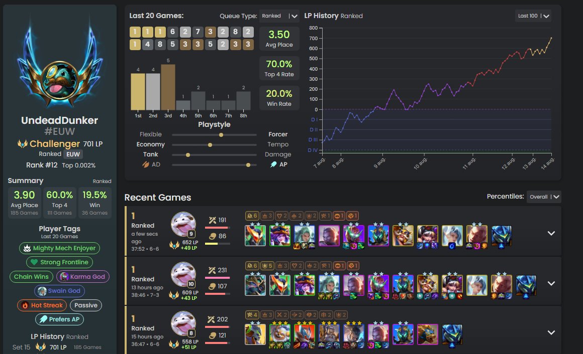 UndeadDunker's tweet photo. AT THIS RATE IM GOING RANK 1 - CATCH ME LIVE TONIGHT https://t.co/9gRXFipsjL
Tierlist Updated -> https://t.co/UJOTzVOzls
new patch same disease gg(MIGHT GO 20/20 KAISA IDK YET) https://t.co/z0eTMNgMq1