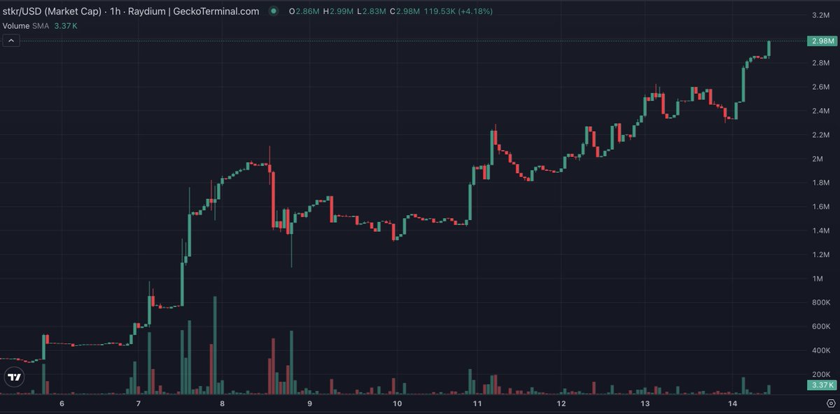 🚨 $STKR is up 40X 📈 now at $2.9M MC 💰

Meme seas been feeding. 🌊