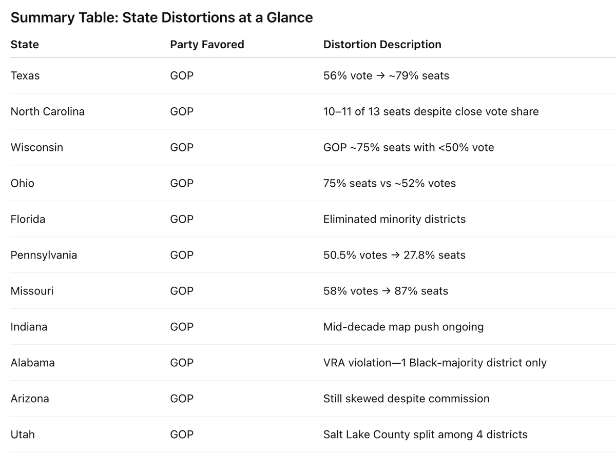 Top 10 Most Gerrymandered States (by Distortion/Degree of Partisan Bias). Notice Anything?

1. Texas (Republican-leaning)
Example: 56% Republican vote could yield ~79% of seats.

2. North Carolina (Republican)
Maps have flipped delegation from ~8–5 to 10–11 of 13 districts GOP.