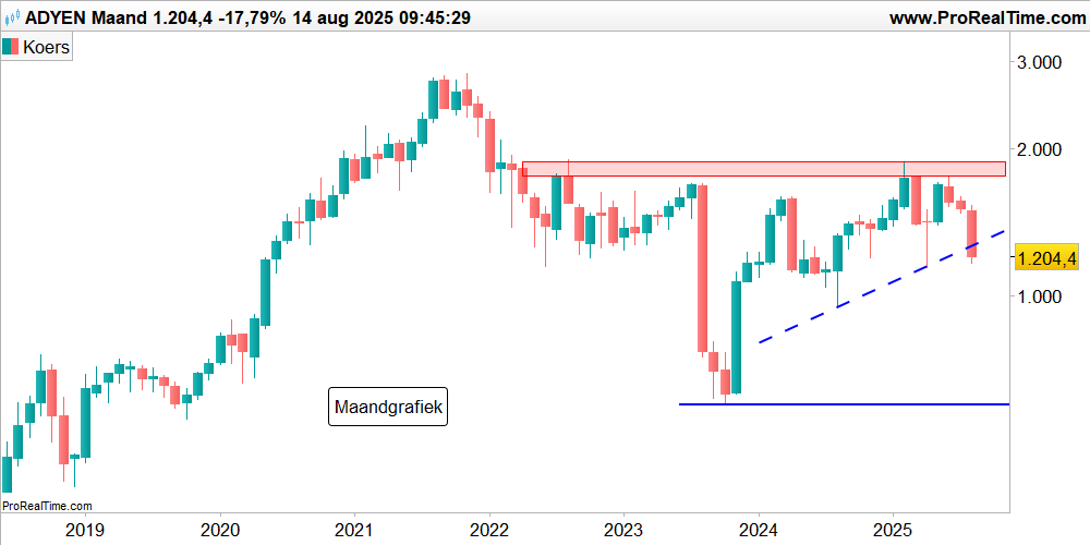 Adyen presenteerde vanochtend teleurstellende halfjaarcijfers, waarop beleggers massaal verkochten. De koers kelderde direct met bijna 20%, waarmee het recente herstel abrupt werd afgebroken. Het aandeel balanceert nu rond een cruciale steunzone. tostrams.nl/Artikel/829657…