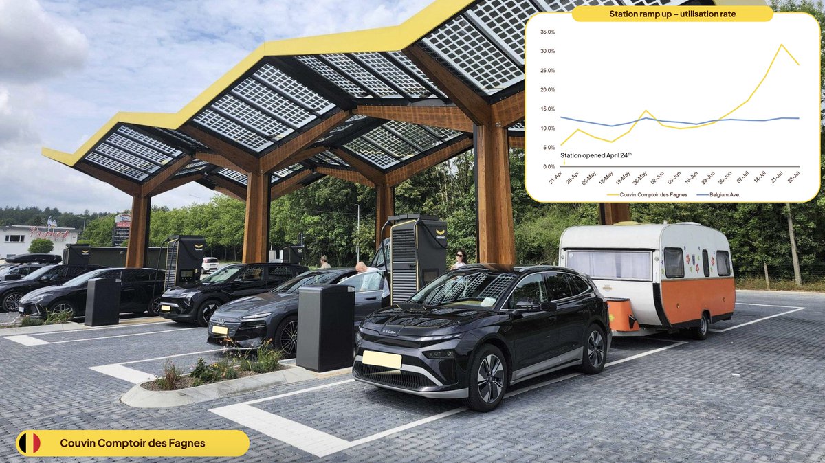 electricfelix's tweet photo. When You Open Your Fast Charging Station in a Formerly Known Charging Desert :D 🇧🇪🇧🇪⚡️⚡️⚡️
#utilisation 📈📈📈 https://t.co/7RlUOaoql4