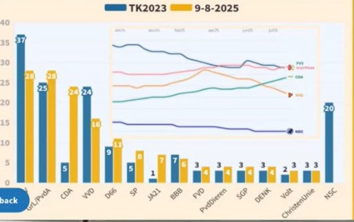 Alvast gecondoleerd!

Bontenbal is Timmermans 2.0. 
Meer EU, meer migranten, minder democratie en hogere belastingen.

Een stem op CDA in oktober is dus ook een stem op PvdA, GroenLinks en Timmermans! 

Kiest Nederland voor dit horroscenario wat voor de deur staat? ……..😓🙈