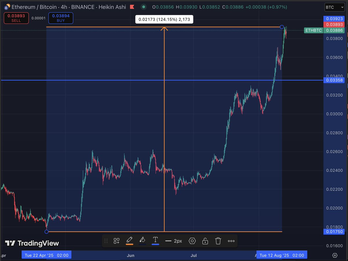 As of July 2025, over 37 million unique cryptocurrencies exist, with  projections to reach 100 million by year end. In contrast, there were fewer  than 3,000 tokens in 2017/2018 and under 500