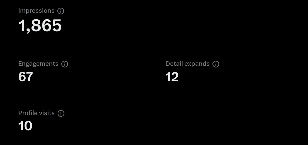 My first 1000+ impressions. 

Feels like a milestone 🚀

Keep building. Keep pushing!

#buildinpublic #consistencyiskey