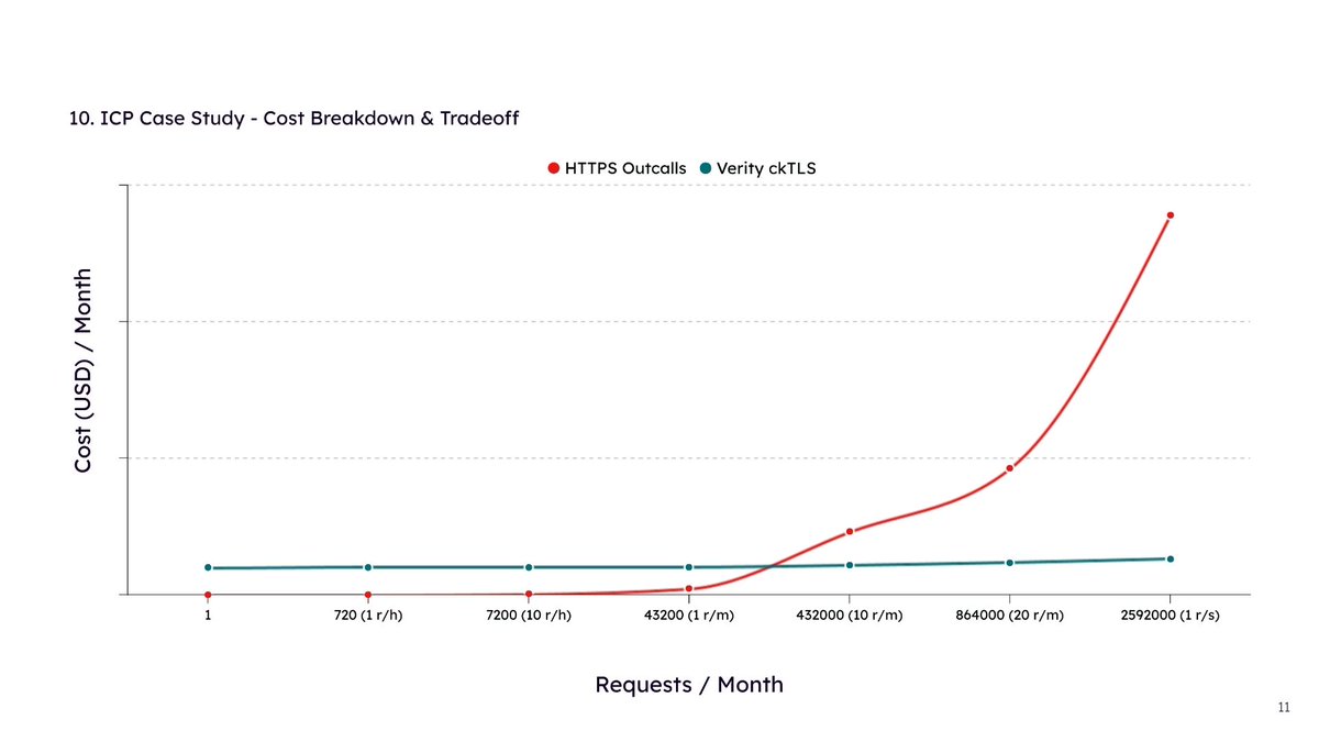 Usher Labs - building Fiet Protocol (@usher_web3) on Twitter photo Developing on the ICP ( <a href="/DFINITYDev/">DFINITY Developers ∞</a> )? zkTLS offers an alternative to native HTTPS outcalls for handling private or big data. Developing on the ICP ( <a href="/DFINITYDev/">DFINITY Developers ∞</a> )? zkTLS offers an alternative to native HTTPS outcalls for handling private or big data.
