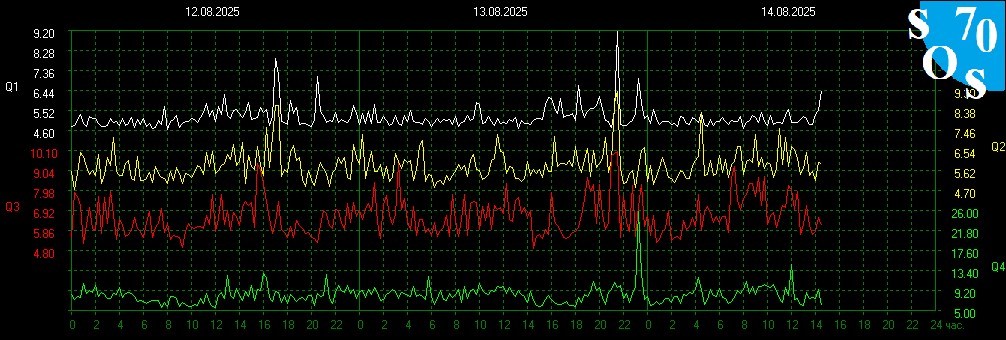 2025-08-14 08:00 UTC 🌖
K-INDEX: 2 Unsettled